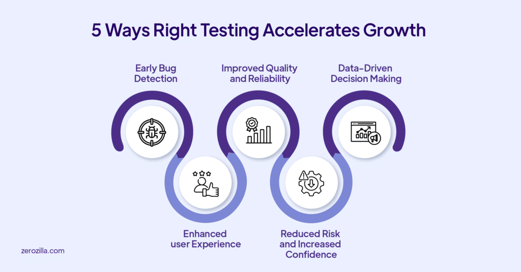 5 Ways Rigorous Testing Accelerates Growth