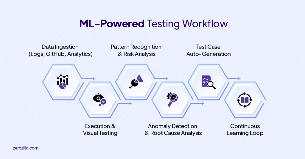 ML-Powered Testing Workflow