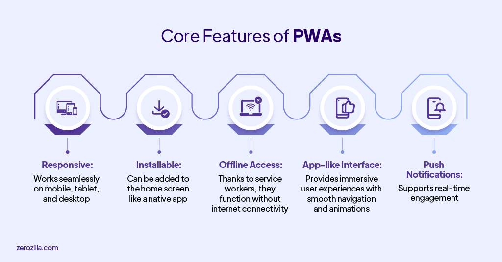Core Features of PWAs