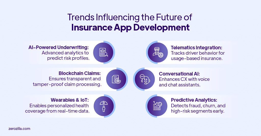 Trends Influencing the Future of Insurance App Development