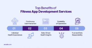 Top Benefits of Fitness App Development Services