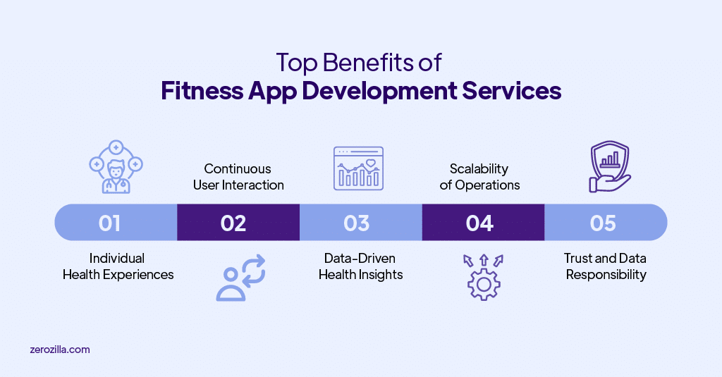Top Benefits of Fitness App Development Services