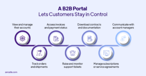 A B2B Portal Lets Customers Stay in Control