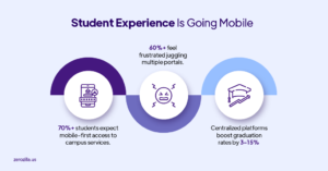 Student Experience Is Going Mobile 